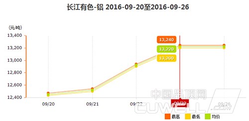 鋁價(jià)走勢圖 鋁價(jià)走勢圖